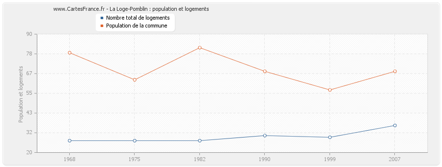 La Loge-Pomblin : population et logements